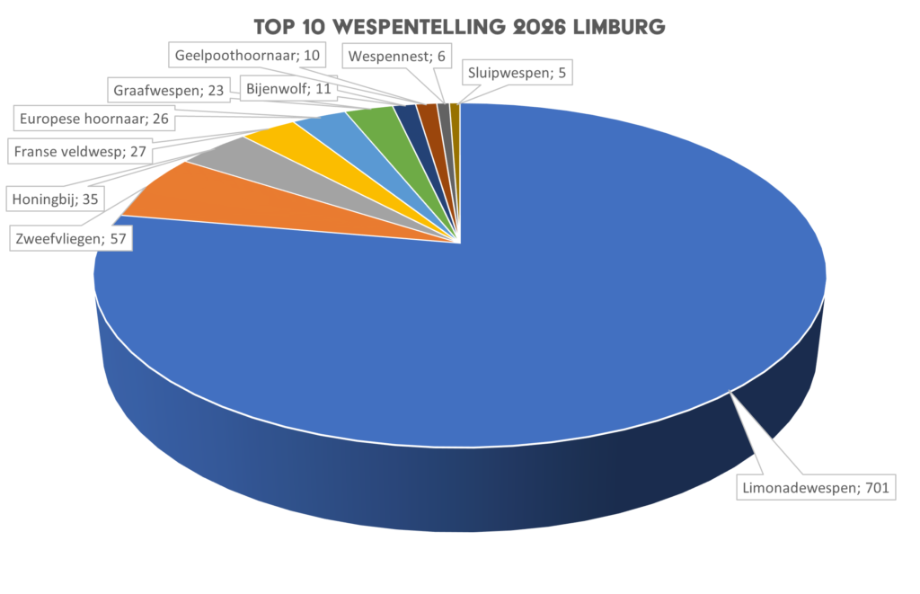Top 10 wespentelling 2026 Limburg